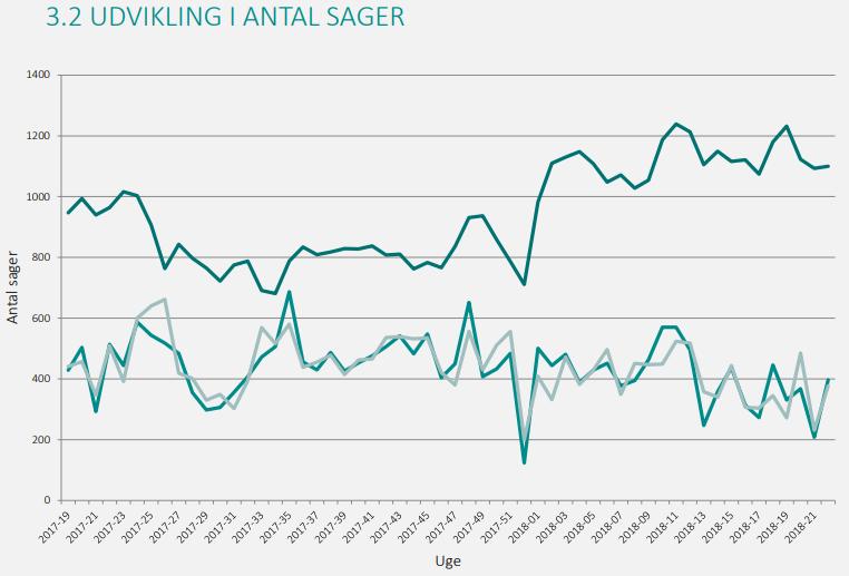 Support statistikk