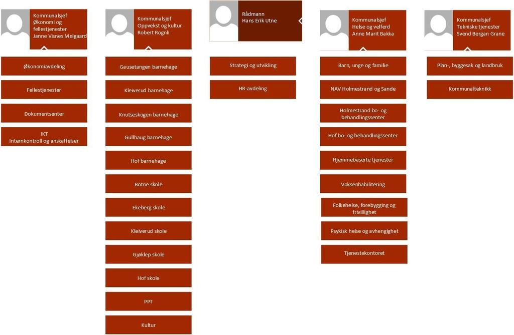 5. Fakta om organisering / rollefordeling 5.