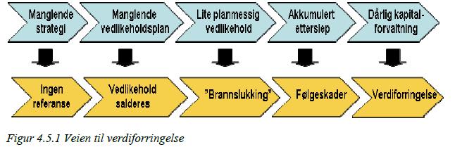 Videre peker rapporten på mulige samfunnsmessige konsekvenser av manglende ved-likehold av bygninger, som svekket omdømme, mistrivsel og økt sykefravær.