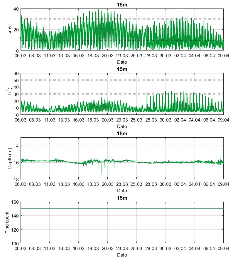 Figur 8.2.1 forts. Tidsdiagram kriteriene brukt for å kvalitetssikre data, 15m.