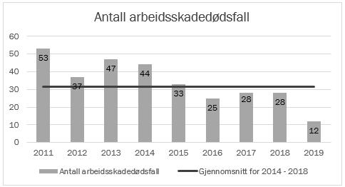 28 mennesker omkom i det