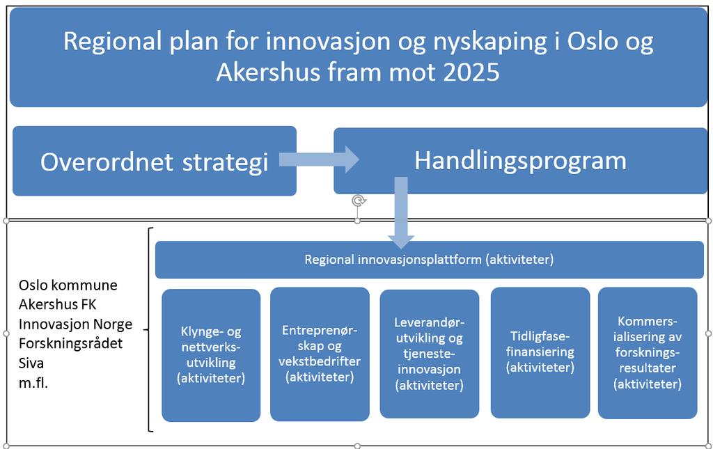 1 Handlingsprogrammet i regional plan Regional plan for innovasjon og nyskaping for Oslo og Akershus består av en strategidel og et handlingsprogram med aktiviteter- og tiltak.