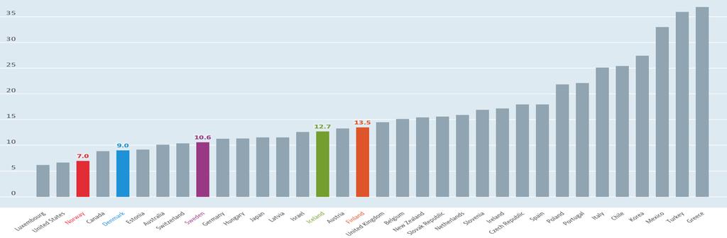 Figur 6: Andel selvstendige næringsdrivende av yrkesaktive over 15 år. Tall fra 2014. Kilde: OECD.
