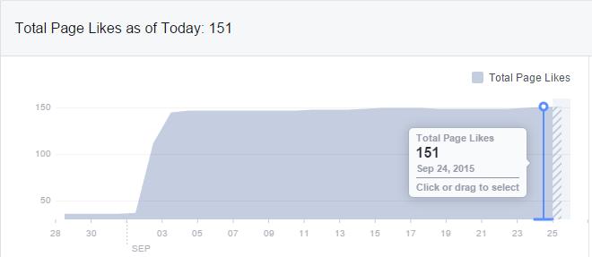 promotert). Man kan se av tallene at det meste av likes kom etter betalt boosting av innlegg på NMBU s facebook-side. I tillegg ble det i påmeldingsbekreftelsene oppfordret til å gå inn på siden.