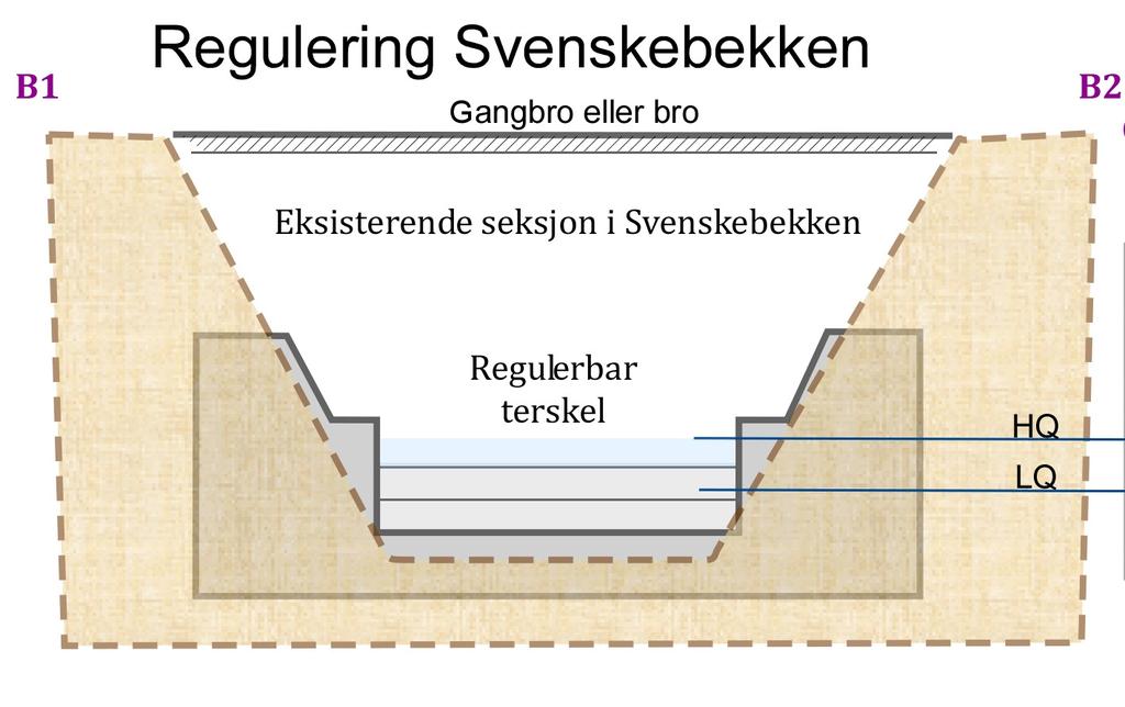 2 7 En demning plasseres i Svenskebekken og oppstrøms fra denne ledes vannet gjennom et stort rør