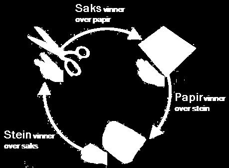 E6 (Eksamen 1P vår 2011, Del 2) Stein saks- papir er en konkurranse mellom to personer.