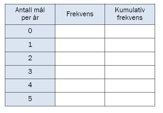 E10 (Eksamen høst 2012, Del 2) År 1986 1987 1988 1989 1990 1991 1992 1993 1994 1995 1996 Antall kamper per år Antall mål per år 1 2 4 10 9 6 4 9 11 11 4 0 0 2 3 3 2 0 5 1 4 0 Tabellen ovenfor viser