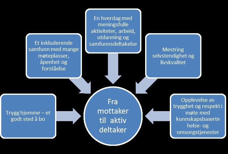 Figur 1: Innbyggermål for helse og omsorg i Stange (Hentet fra kommunedelplan helse og omsorg 16-6) «Med bakgrunn i dette legger planen fire strategiske perseptiv til grunn for valg av mål og