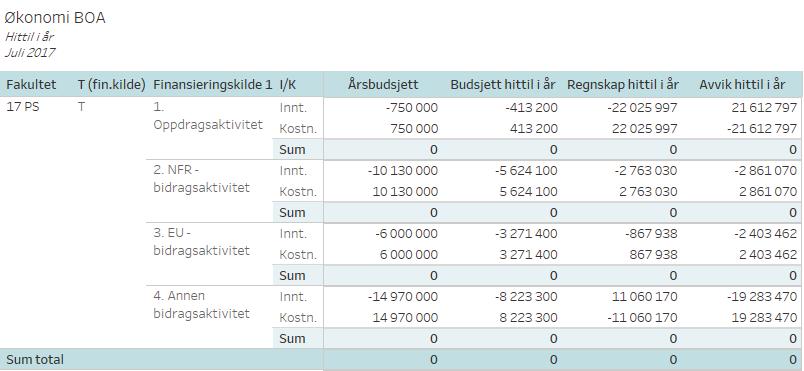 side 3 av 4 Tabell 2: Bidrags- og oppdragsaktivitet (BOA) pr juli 2017 Tabellen viser en oversikt over budsjett og regnskap for bidrags- og oppdragsfinansiert aktivitet (BOA) for fakultetet.