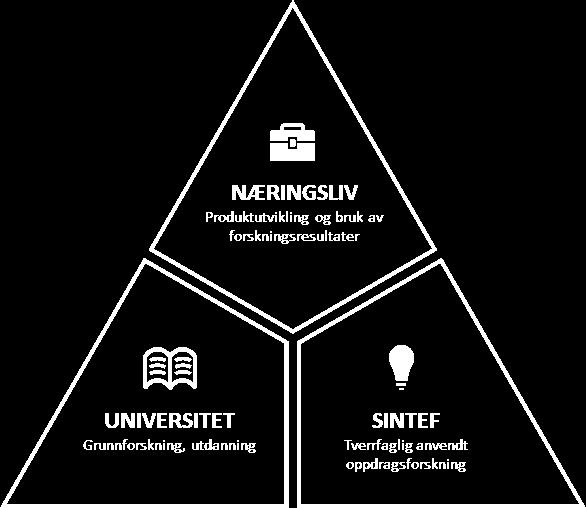 Et av de største, uavhengige forskningsinstituttene i Europa 2000 Ansatte 75 Nasjonaliteter 4000 Kunder 3,1 MRD NOK Omsetning 450 MILL NOK Internasjonalt salg SINTEF, en betydelig aktør innen lav- og