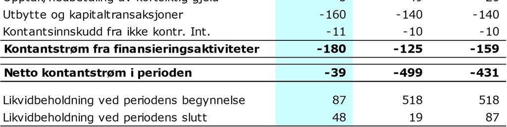 6043 Egenkapital 2482 2416 2449 Avsetning for forpliktelser 1340 1202 1246 Langsiktig gjeld (inklusive derivater)