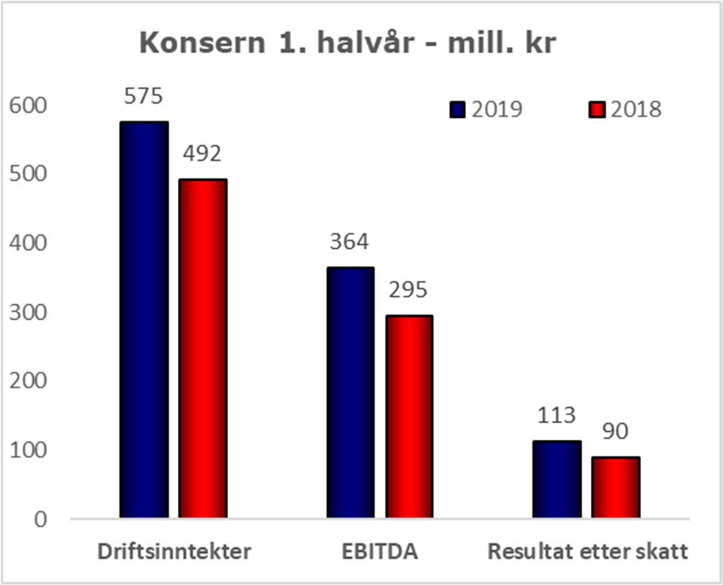 3. Kommentarer til halvårsregnskapet Konsern Risiko Konsernets resultatutvikling er tett knyttet til utviklingen i de fundamentale forholdene i kraftmarkedet som nedbør, import/eksport, forbruk m.m. Konsernet har flerårige planer for å håndtere risikoen knyttet til variasjoner i kraftpris, produksjonsvolum og valutakurs.