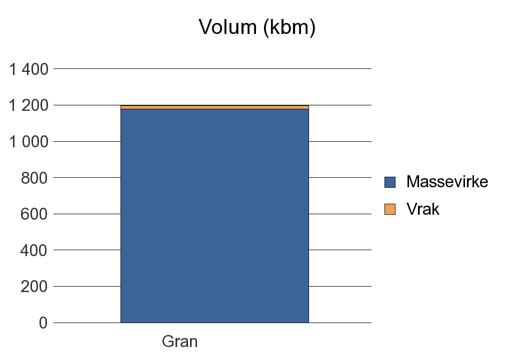 1750 VIKNA Gran 1 179 18 1 197 Sum: 1