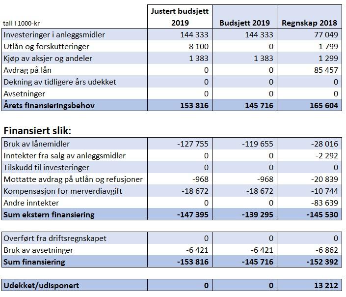 Selbu Kommune Tertialrapport 30.04.2019 SUM 544 995 000 Budsjettskjema 2A - investeringer Iht budsjettforskriften 6 skal kommunestyret vedta budsjett 2A.
