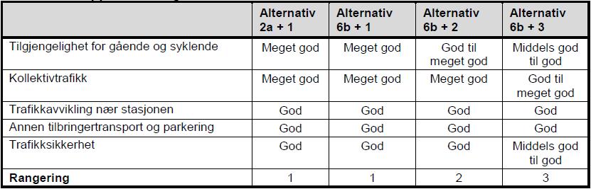 De ulike alternativenes konsekvenser for gående, syklende, kollektiv og biltrafikk er utredet i en delutredning for transport. Utredningen er oppsummert i tabell 11.