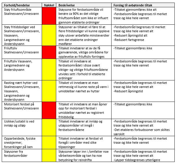 De beskrevne konfliktområdene sammen med mulige avbøtende tiltak ble forelagt hovedutvalg PMK i møte 25.01 2019 (sak 3/19).