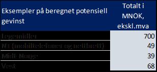 Gevinstpotensiale Tallene som presenteres er eksklusive mva. Sykehusinnkjøp HF bruker sykehusapotekenes legemiddelstatistikk (SLS/SLMK) for å kunne identifisere gevinster på legemidler.