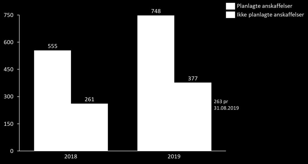 40 % fra 2018 til 2019. I samme periode har de operative ressursene økt med rundt 3%. Dette indikerer at et raskt økende volum effektueres med en mindre økning av ressurser.