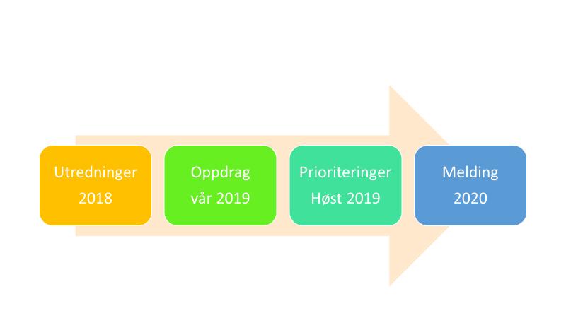 Hvordan jobber vi med NTP i SVV? Oppdrag fra SD (fra 1.