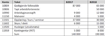 Budsjett 2018 for kontrollutvalet Frist for rapport: 1.5.18 1.9.17: Sendt til KRYSS Revisjon. KU-sak 55/17 den 28.9.17, vedtak: Prosjektplan for forvaltningsrevisjon om Barnevern bekymringsmeldingar vert godkjent slik den ligg føre.