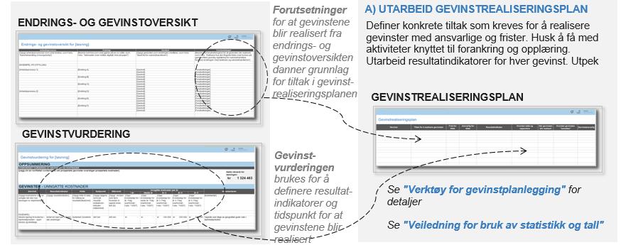 tjenesteforløp Ta utgangspunkt i endringene fra dagens tjeneste til fremtidens tjeneste Lag en oversikt over endringer og gevinster