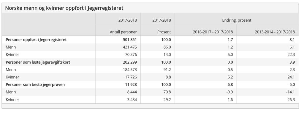 Jegerregisteret En del av Brønnøysund-registrene, 500 000 registrerte jegere Administrerer