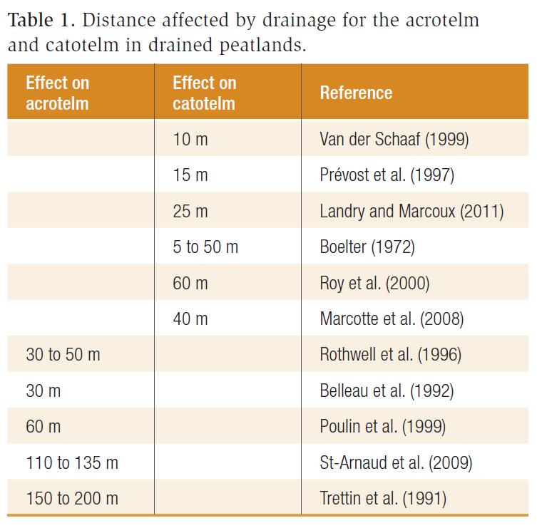 Dreneringseffekt av grøfting Oppsummert av Landry & Rochefort (2012) Avhenger av grøftas dybde og