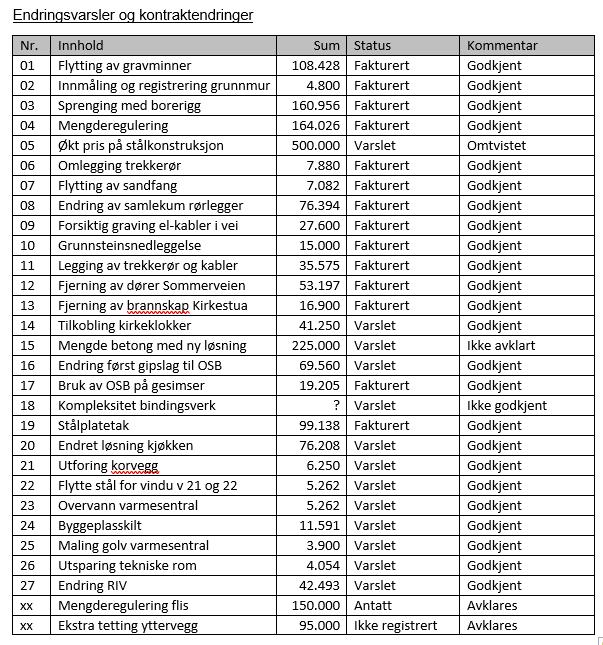 Følgende endringer er registrert i prosjektregnskapet Det er pr 22. august registrert totalt kr 1.937.012 i endringer i kontrakten med Tor Entreprenør. Det er også sendt prisstigningsfakturaer pr. 30.