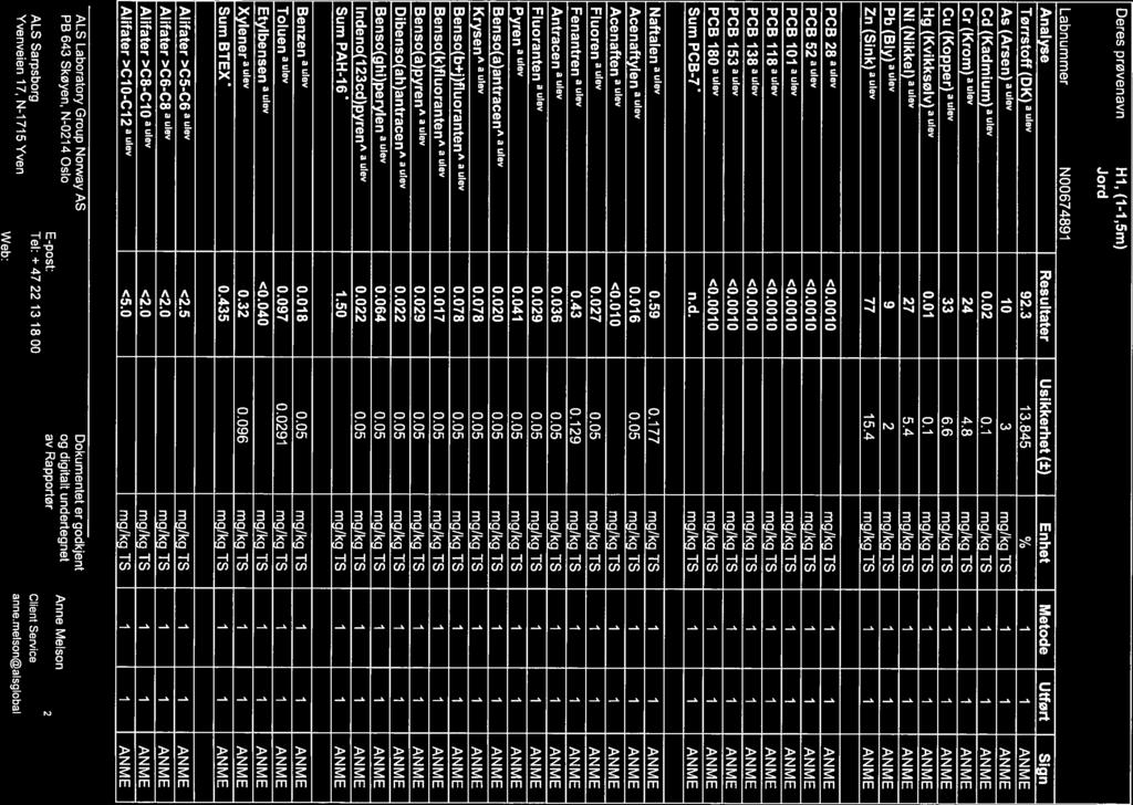 Side 5 (45) N96J RRCVUJOH Hf, (-,5m) N0067489 Analyse Resultater Usikkërhët(i) Enhet Metode Ufført Sign Tørrstoff(DK)auIev 9..845 % As (Arsen) 0 _ Cd (Kadmium) 0.0 0. _ Cr(Krom) 4 4.8 _ Cu(Kopper)a 6.