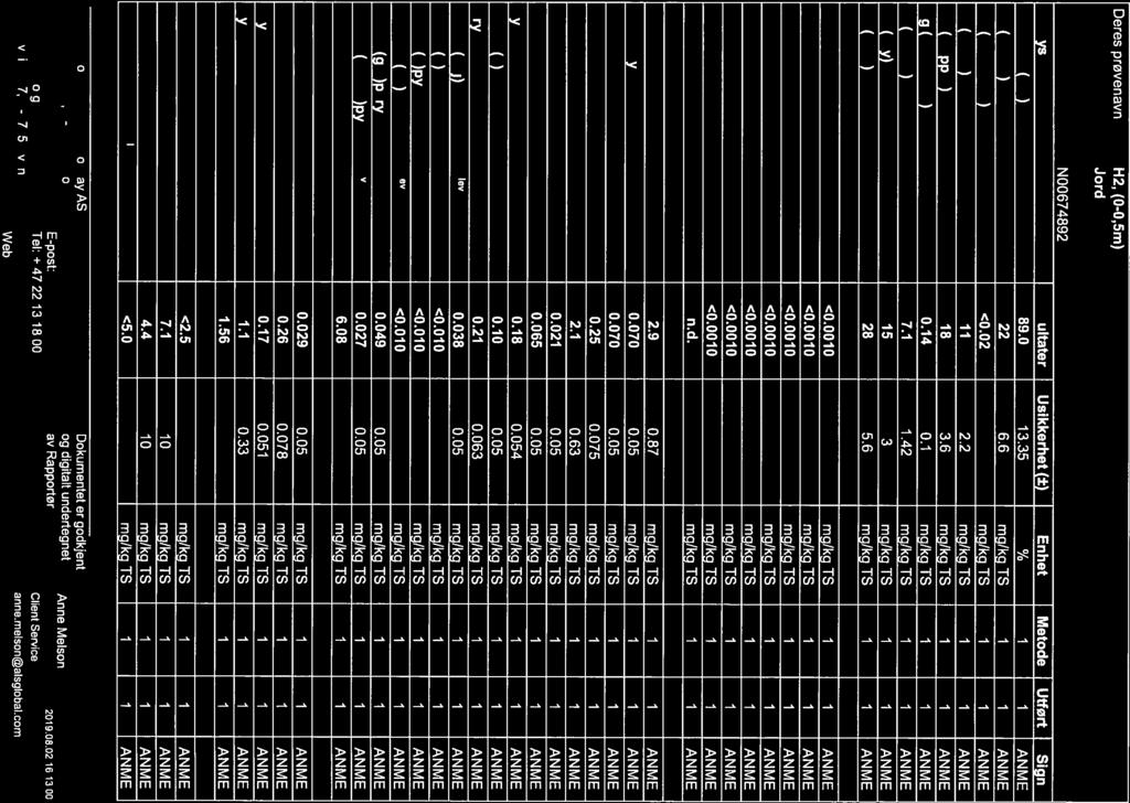 Side 7 (45) NJ 96 RRCVUJ0H H, (0-0,5m) N0067489 Analyse Resultater Usikkerhet(±) Enhet Metode Ufført Sign Tørrstoff(DK)au 89.0.5 % As (Arsen) 6.6 Cd(Kadmium) <0.0 mg/kgts Cr(Krom)v. Cu (Kopper)a 8.