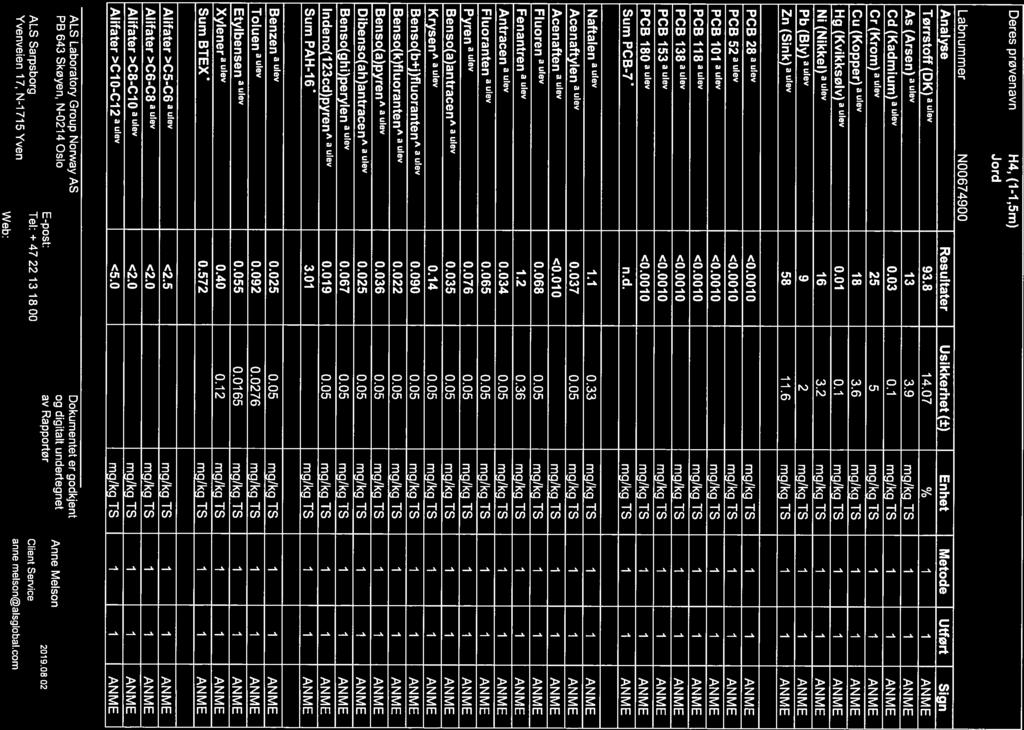 Side (45) N96 RRCVU]OH H4, (-,5m) N00674900 Analyse Resultater Usikkerhet (±) Enhet Metode Ufført Sign Tørrstoff(DK)auIev 9.8 4.07 ¾ As (Arsen).9 Cd (Kadmium) 0.0 0. Cr(Krom) 5 5 Cu (Kopper)v 8.