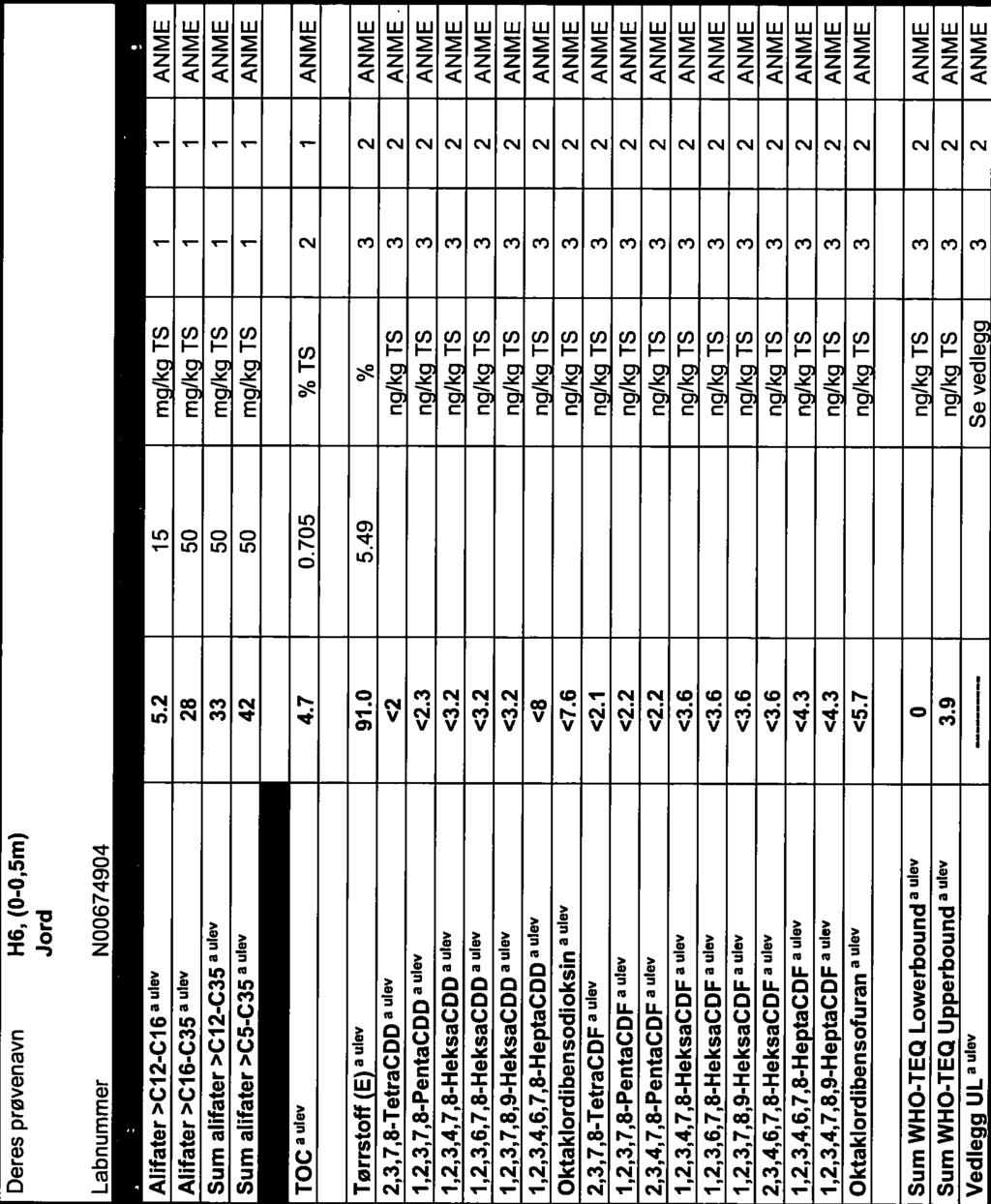 50 N9 6 Side (45) RRCVUJOH H6, (0-0,5m) - N00674904 Analyse Resultater Usikkerhet (±) Enhet Metode Ufført Sign AIifater>CC6aU 5.