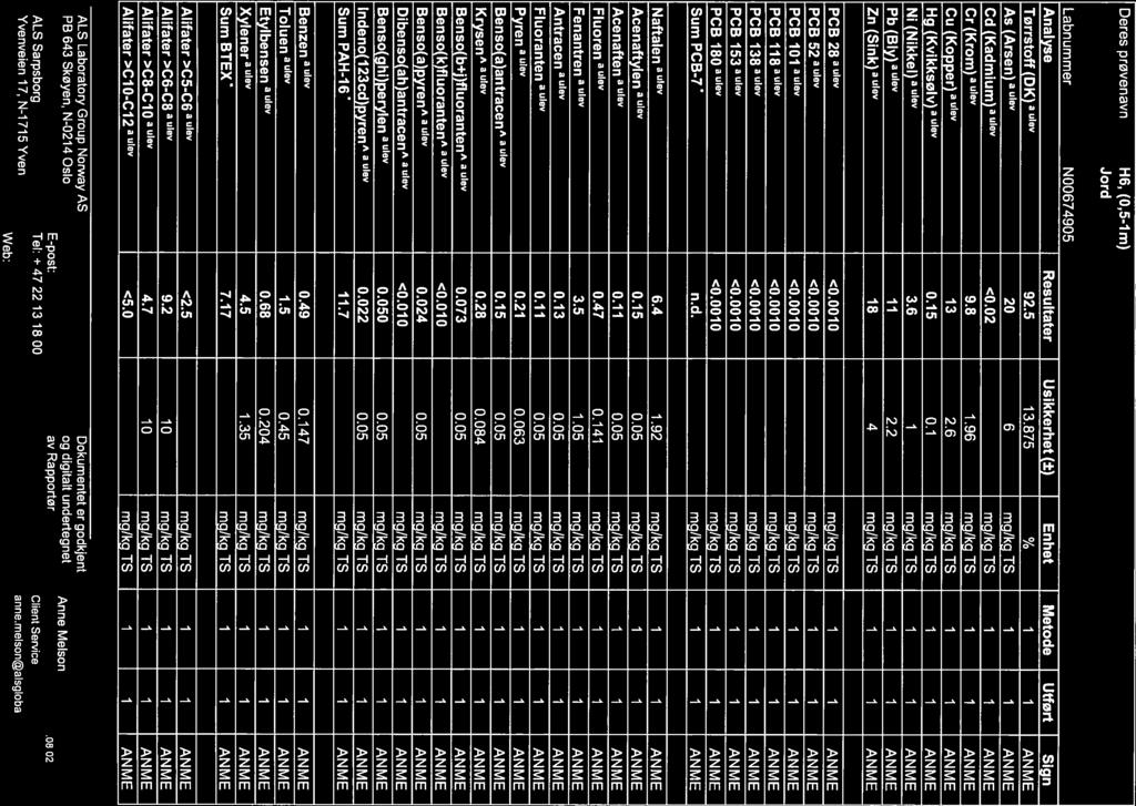 Side (45) N9 6 RRCVUJOH H6, (0,5-Im) N00674905 Analyse Resultater Usikkerhet (±) Enhet Metode Ufført Sign Tørrstoff(DK)auev 9.5.875 % As (Arsen)a 0 6 Cd(Kadmium)a <0.0 mg/kgts Cr(Krom) 9.8.96 Cu (Kopper).