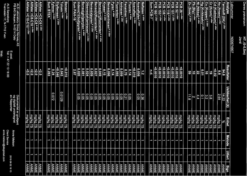 Side 7(45) N9J6 RRCVUJOH Detes prøvenavn H7, (0-0,5m) N00674907 Analyse Resultater Usikkerhet (±) Enhet Metode Ufført Sign Tørrstoff(DK)aulev 94.8 4. % As (Arsen) 8.8.64 Cd(Kadmium) <0.