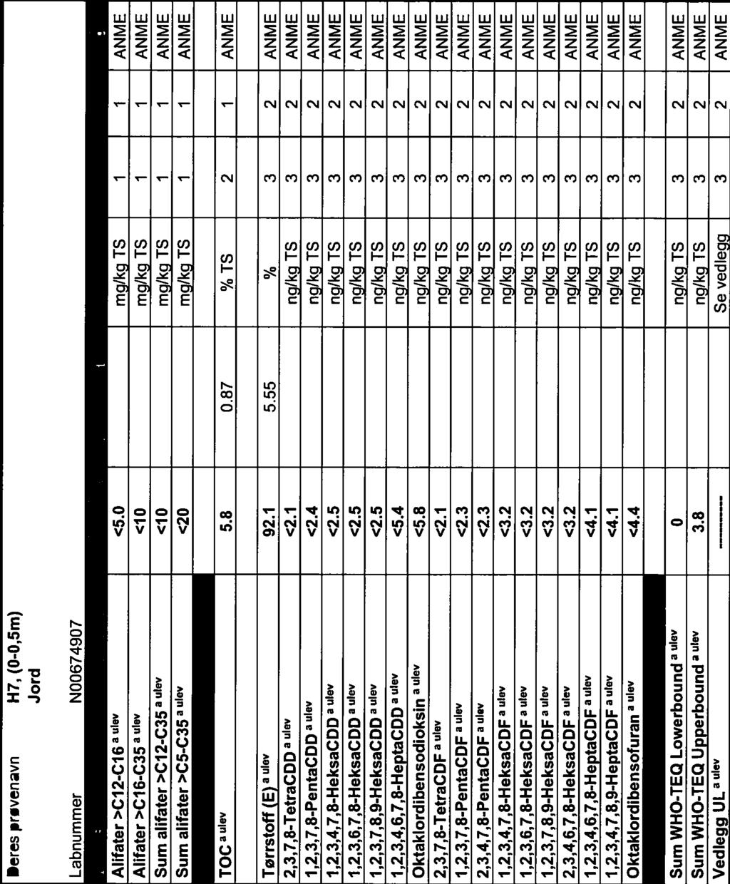 Side 8 (45) NJ96 RRCVUJOH (s Deres prevenavn H7, (0-0,5m) N00674907 Analyse Resultater Usikkerhet (±) Enhet Metode Ufført Sign AIifater>CCI6a <5.