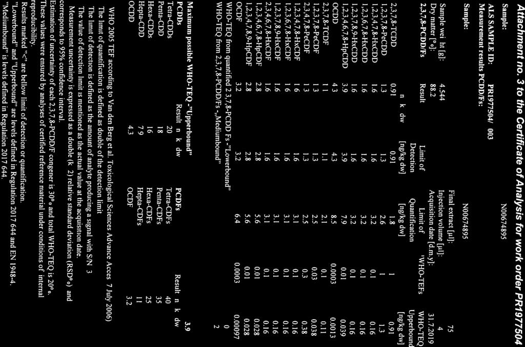 ,,7,$-PCDD/Fs Result Limit of Limit of WHO-TEFs WHO-TEQ Dry matter [%]: $8. Acqtiisition date [d.m.y]:.7.09 Final extract [.il]: 75 Sample weight [gj: 4.