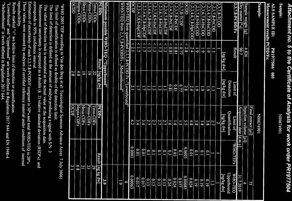 0.0,,7,8-PCDD/Fs Result Limit of Limit of WHO-TEFs WHO-TEQ Dry matter [%J: 90.7 Acquisition date [d.m.yj:.7.09 Final extract [t]: 75 Sample weight [g]: 4.86 Injection volume [j.