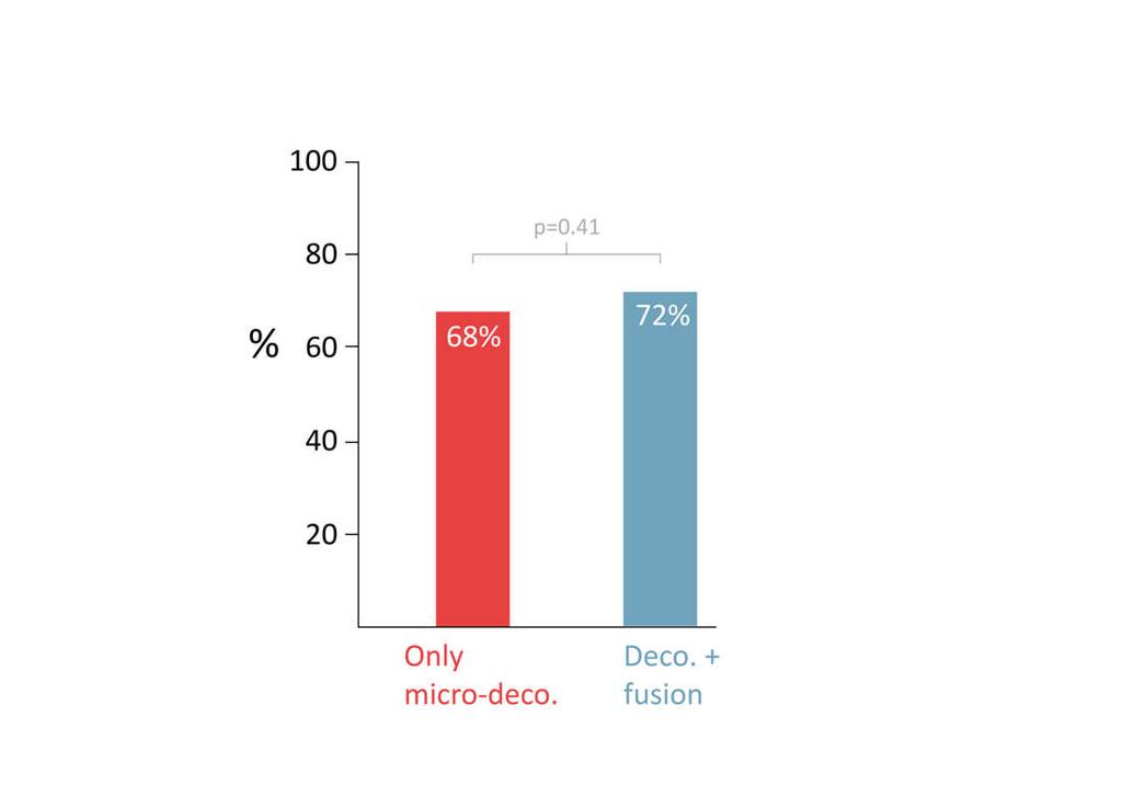 Andel med ODI-forbedring 30% Results *Ostelo RW, Deyo RA, Stratford P, Waddell G, Croft P, Von Korff M, Bouter LM, de Vet HC (2008) Interpreting change scores for pain and