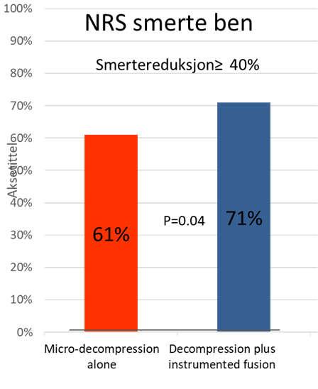 Statistisk signifikant forskjell i smerte men....er forskjellene klinisk signifikante?