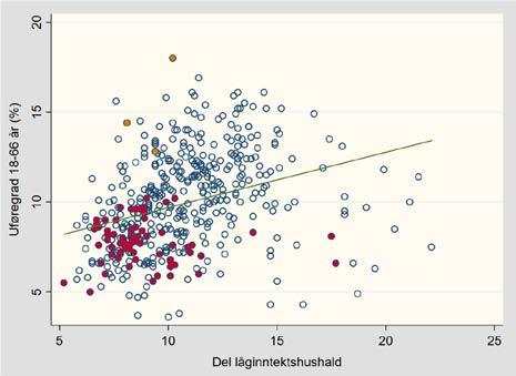 Figur 10: Låginntektshushald Figuren viser den bivariate samanhengen mellom låginntektshushald og uføretrygd. Sjå note under figur 7 for figurforklaring. Y = 6,6 + 0,31X (S.E. = 0,04) R 2 = 0,11.