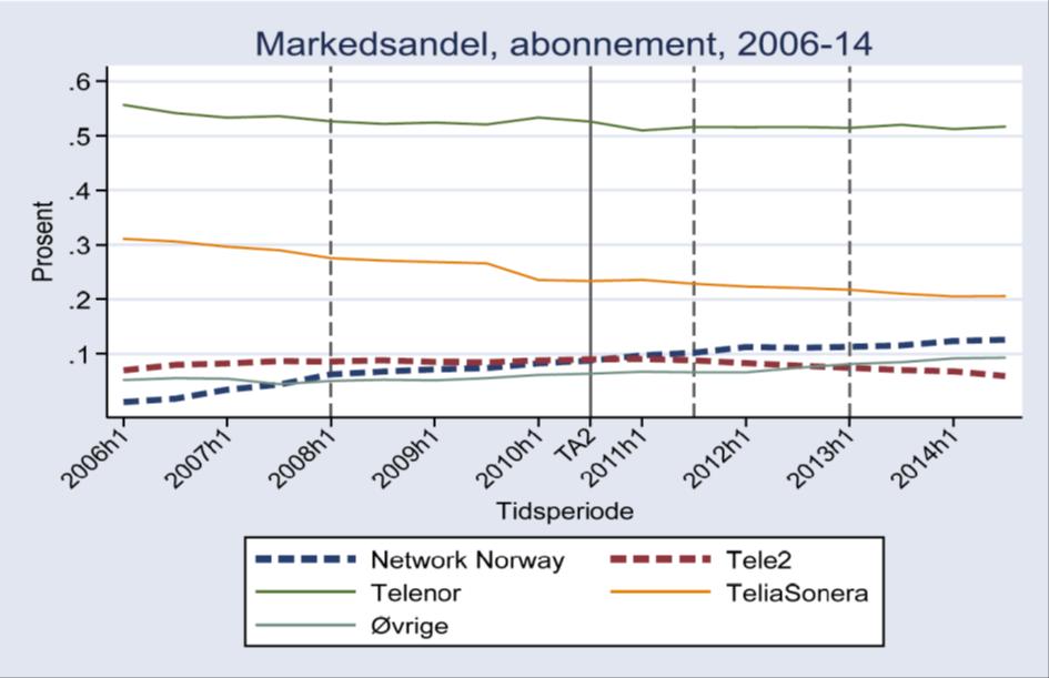 til at en slik volumøkning uansett ikke oppveier den negative effekten SIM-kortavgiften har på Network Norways utbyggingsinsentiver.