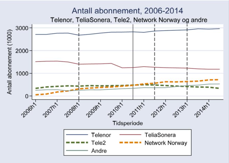 Figur 4 Utvikling i antall abonnenter. Figur 5 Trafikk i minutter, total, per abonnement, 2006-2014.