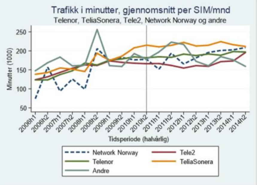 verken i markedsandel, antall abonnenter eller på trafikk i minutter per abonnement.