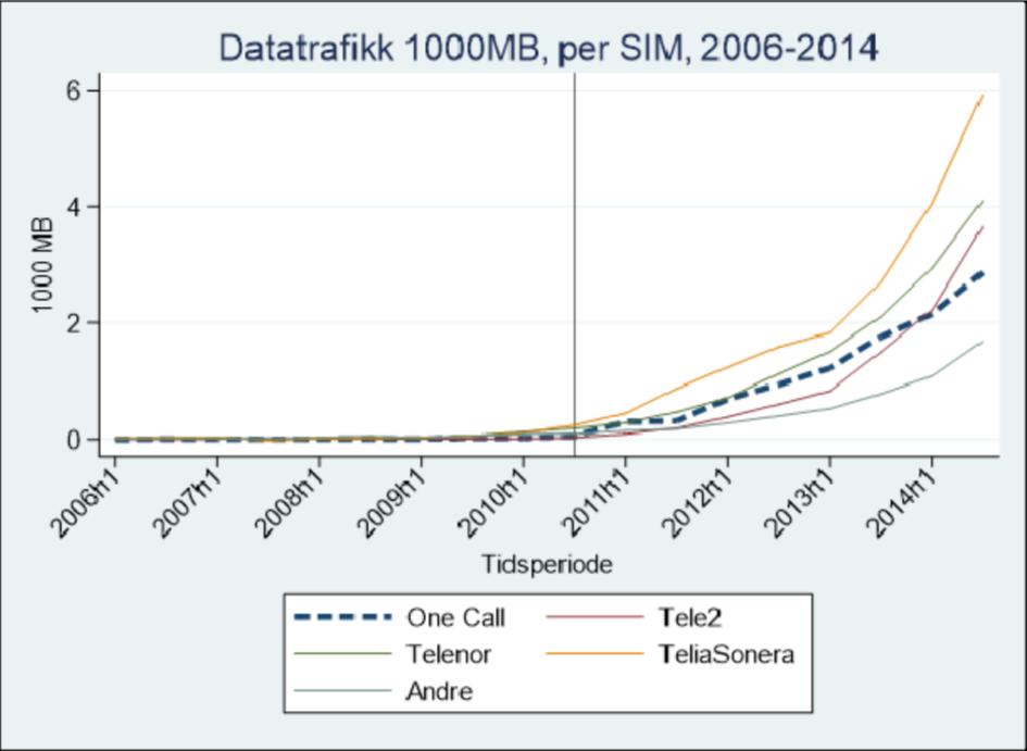 Når det gjelder Telenors henvisning til porteringsdata, viser denne statistikken at Telenor mistet flere kunder til Network Norway enn hva de gjorde til en annen konkurrent, nemlig NetCom.