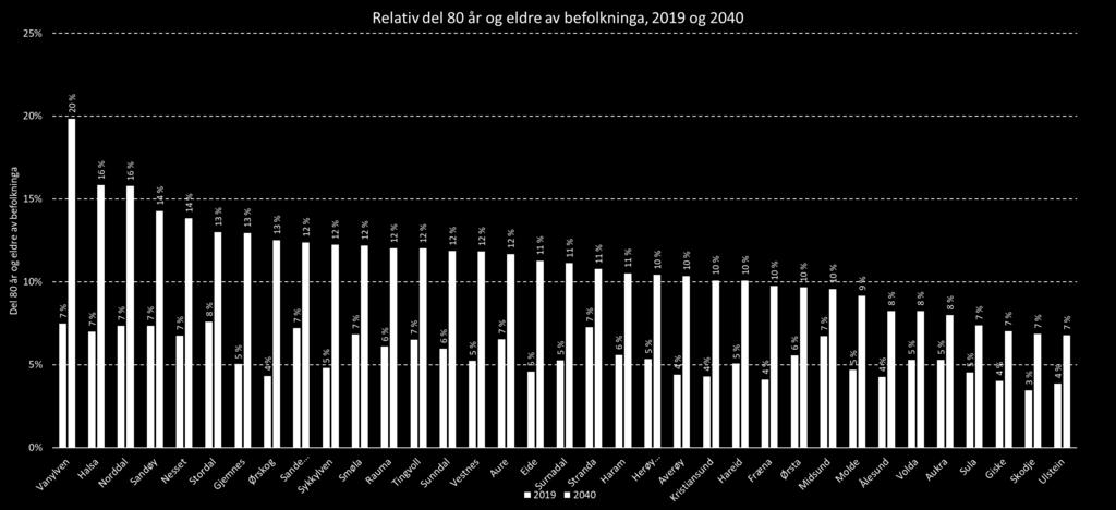 Demografi SSB sitt framskrivingsalternativ MMMM