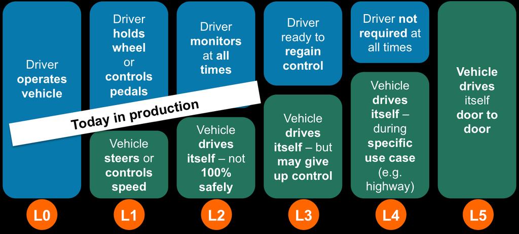 Førerstøtte og automatisering konvergerer Utfordring 3: nivå 3 og 4 ansvar,