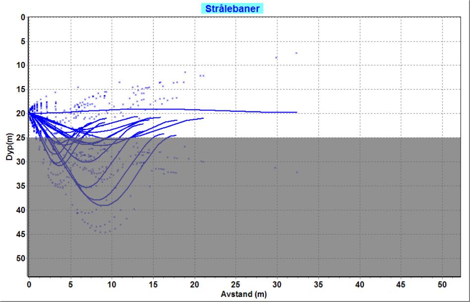 Figur 22. Strålebaner ved utslipp i 20 m dyp i april-august, ved svak strøm. Bunnen er lagt 5 m under utslippet og vist med mørk farge.