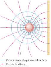 E og V undt uke dnngssmnge E og V undt uke dnngssmnge Fo e: dv E( ) d dv E( ) d E( ) V( ) V() NÆRME STOR PLATE E = σ/ε +σ Kp.