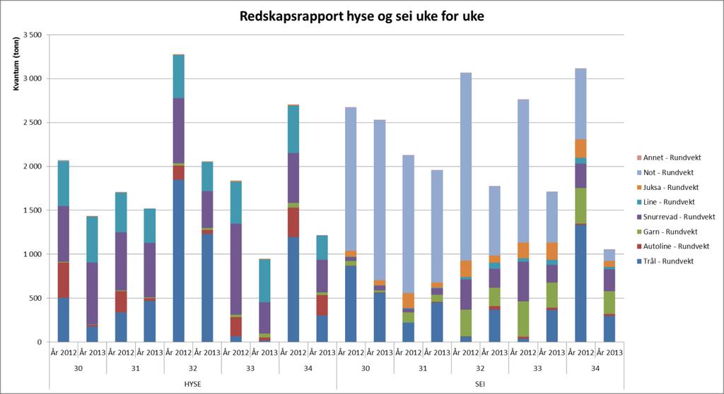 det 240 tonn fersk, og ellers mindre kvanta på garn, lina og juksa. Totalen på 2.280 tonn fordelt med 1.