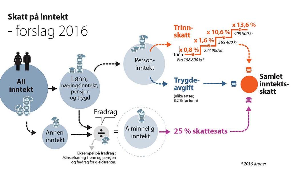 Skatteendring: Ikke